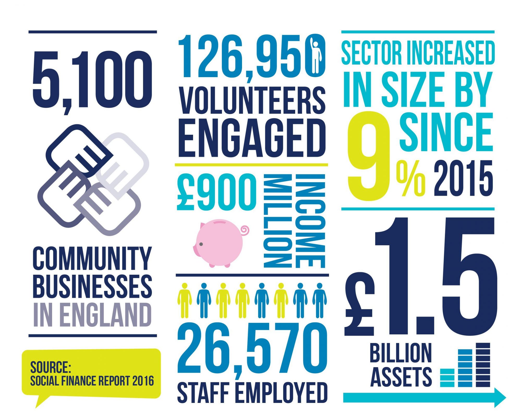 Community businesses grow 9% across England in 2015