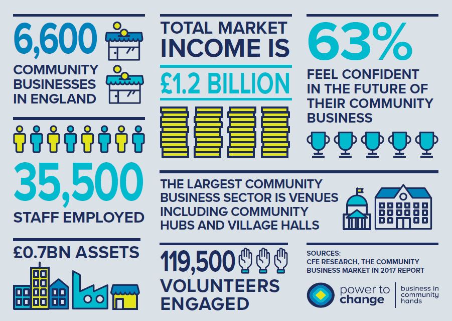 The Community Business Market in 2017