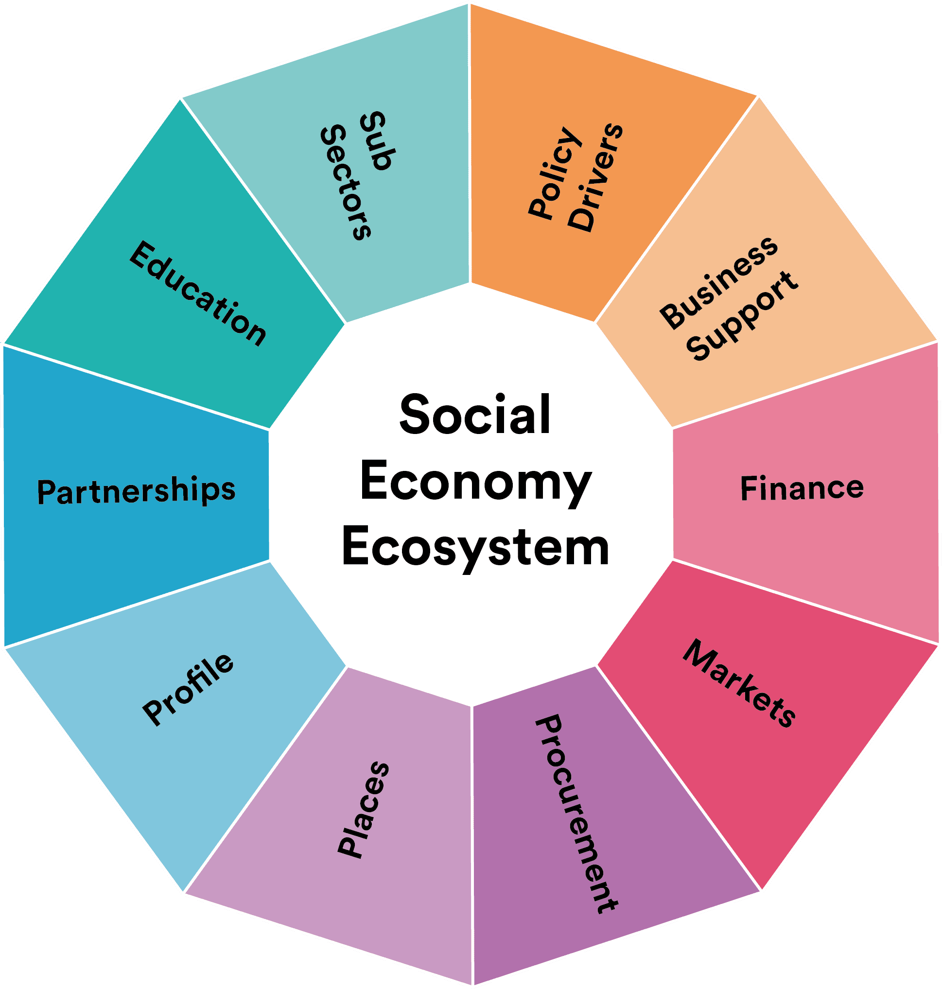 Social Economy Ecosystem Redesign - Transparent PNG social economy ecosystem